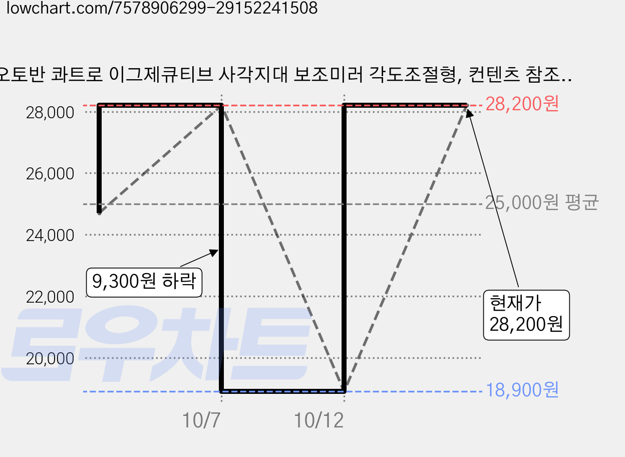 오토반 콰트로 이그제큐티브 사각지대 보조미러 각도조절형, 컨텐츠 참조, 3세트 가격 변동 차트, 현재가 28,200원, 관측 최저가 18,900원