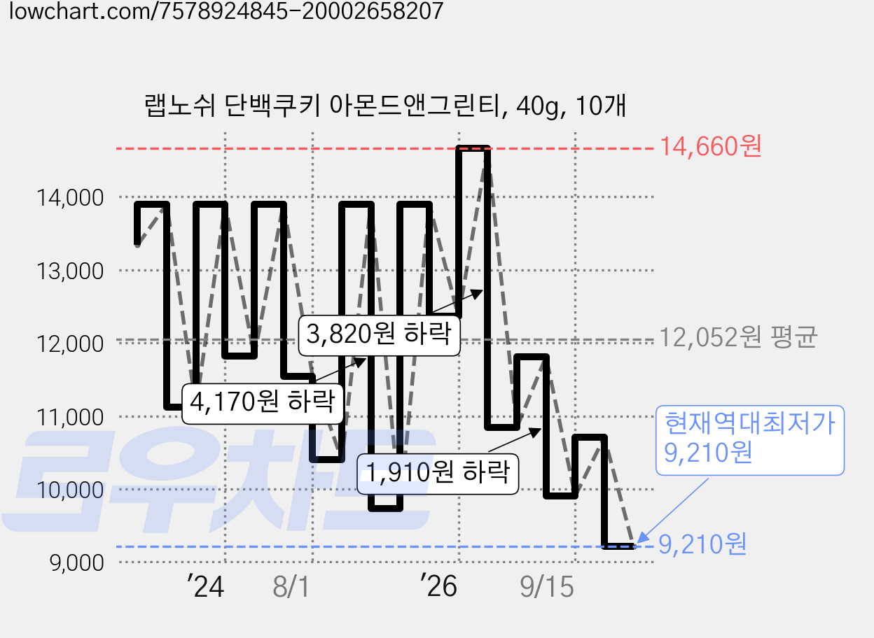 랩노쉬 단백쿠키 아몬드앤그린티, 40g, 10개 가격 변동 차트, 현재가 9,210원, 역대최저가