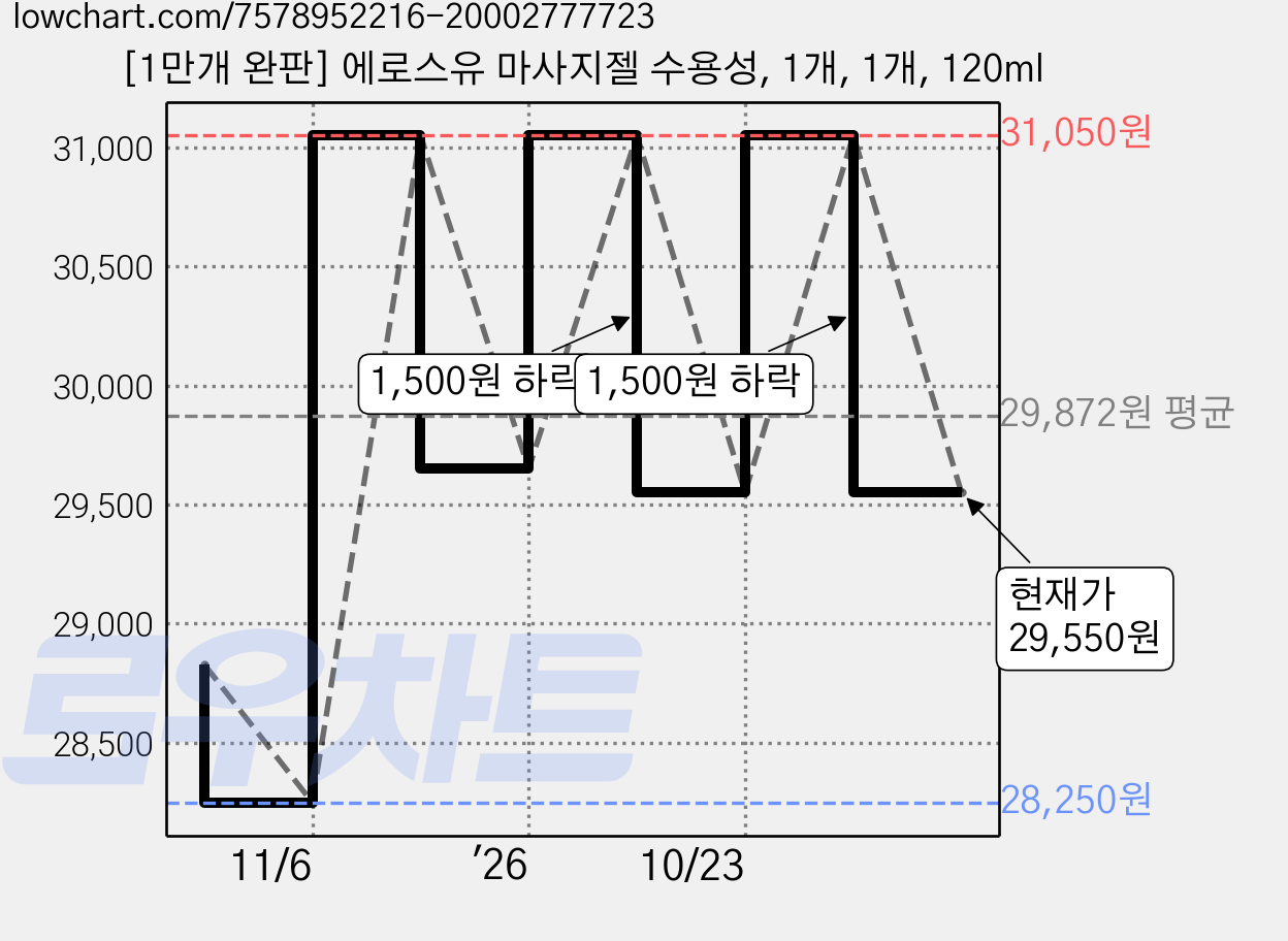 [1만개 완판] 에로스유 마사지젤 수용성, 1개, 1개, 120ml 가격 변동 차트, 현재가 29,550원, 관측 최저가 28,250원