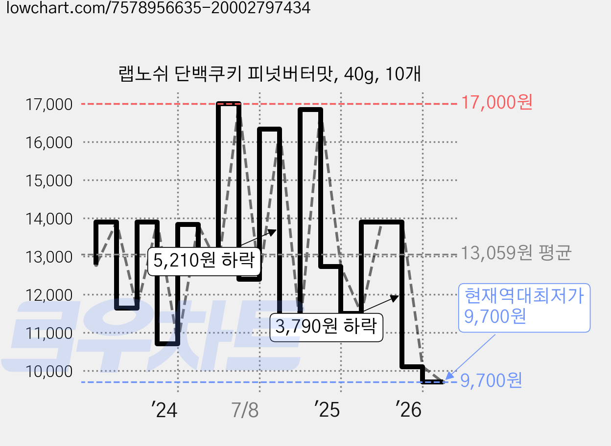 랩노쉬 단백쿠키 피넛버터맛, 40g, 10개 가격 변동 차트, 현재가 9,700원, 역대최저가