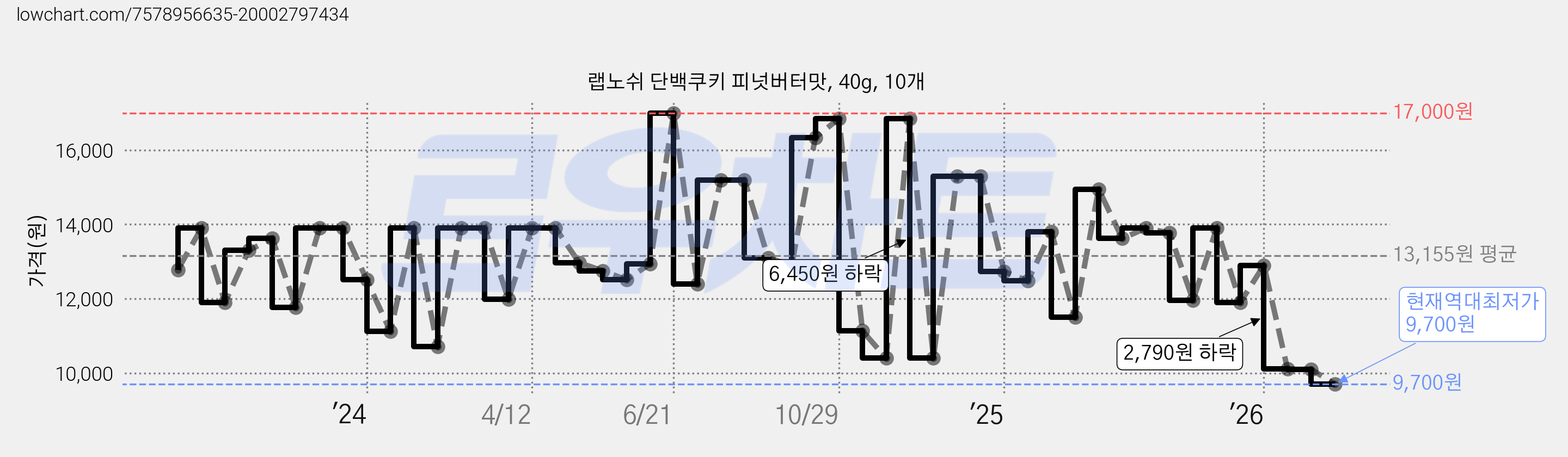 랩노쉬 단백쿠키 피넛버터맛, 40g, 10개 가격 변동 차트, 현재가 9,700원, 역대최저가