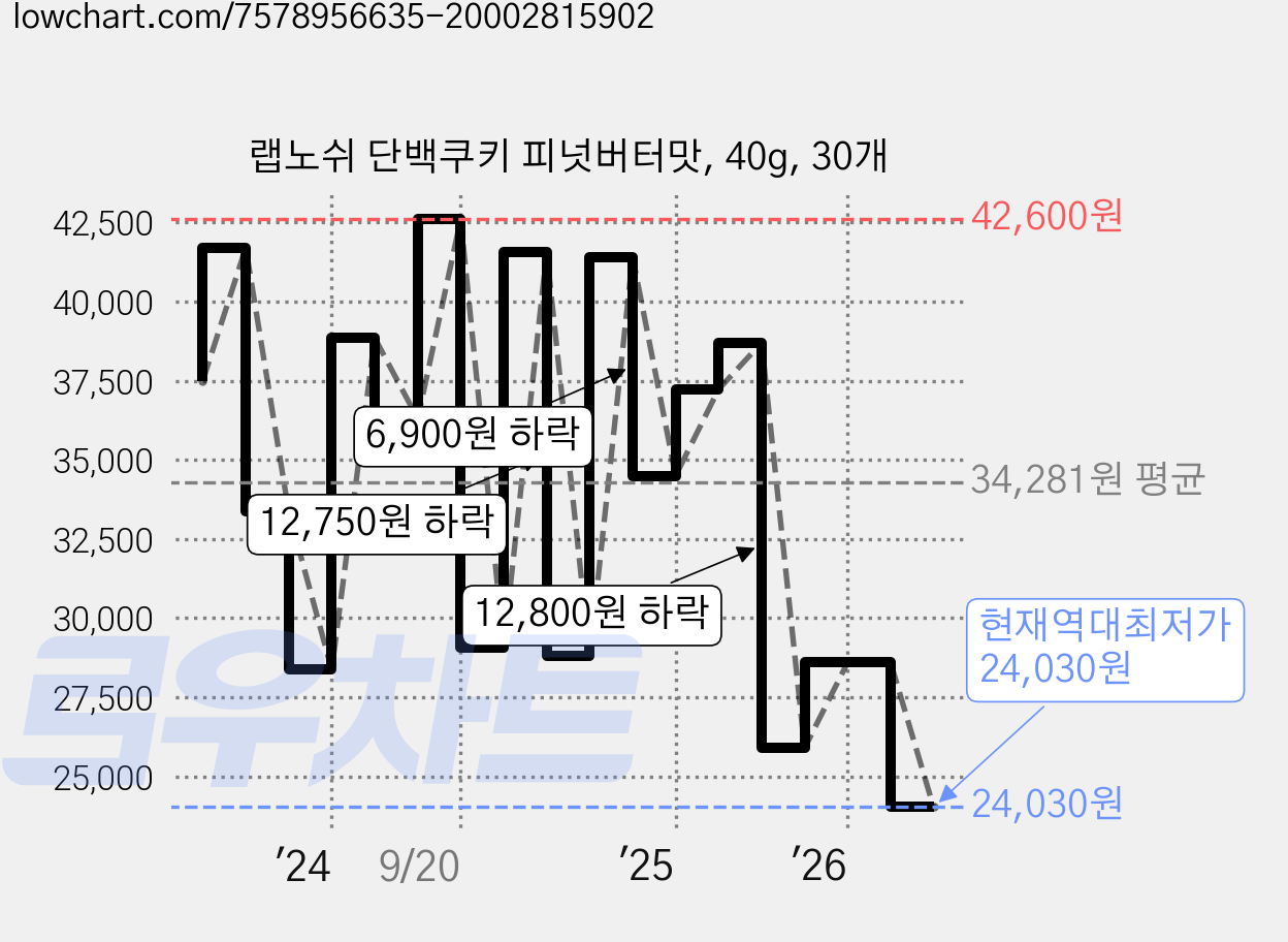 랩노쉬 단백쿠키 피넛버터맛, 40g, 30개 가격 변동 차트, 현재가 24,030원, 역대최저가