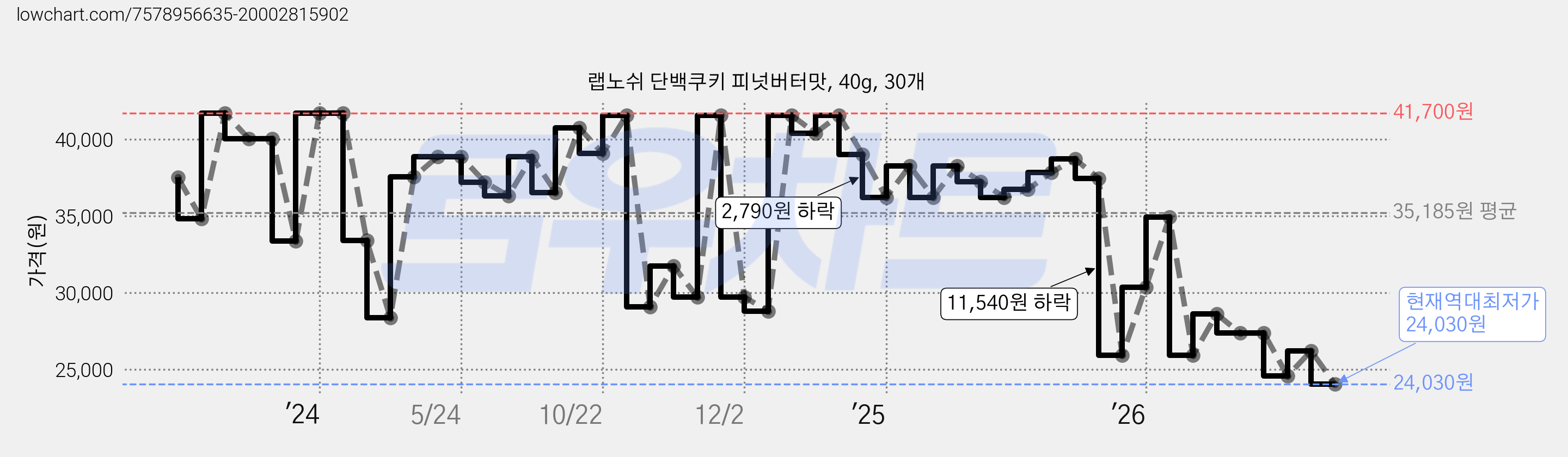 랩노쉬 단백쿠키 피넛버터맛, 40g, 30개 가격 변동 차트, 현재가 24,030원, 역대최저가