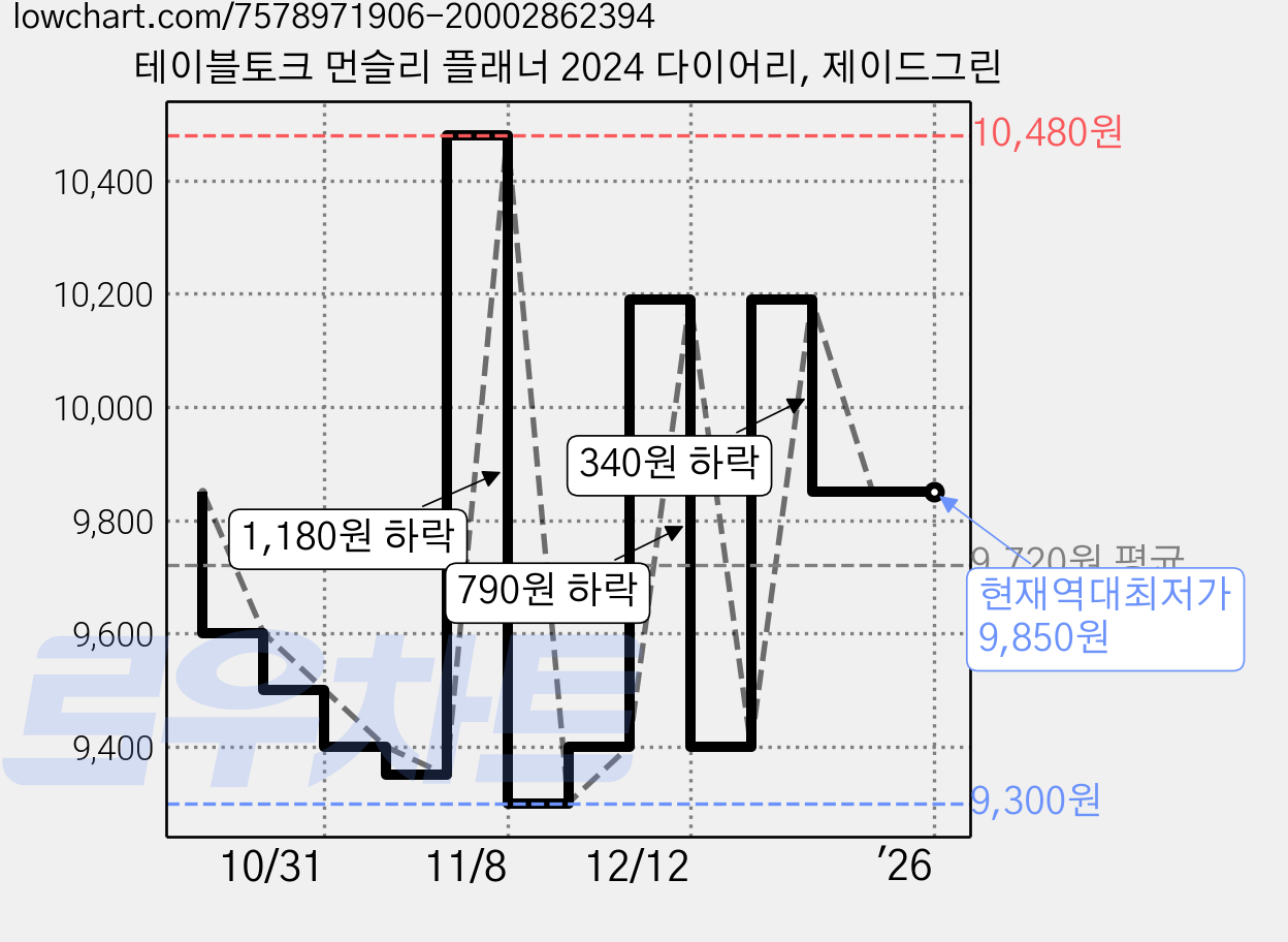 테이블토크 먼슬리 플래너 2024 다이어리, 제이드그린 가격 변동 차트, 현재가 9,850원, 역대최저가