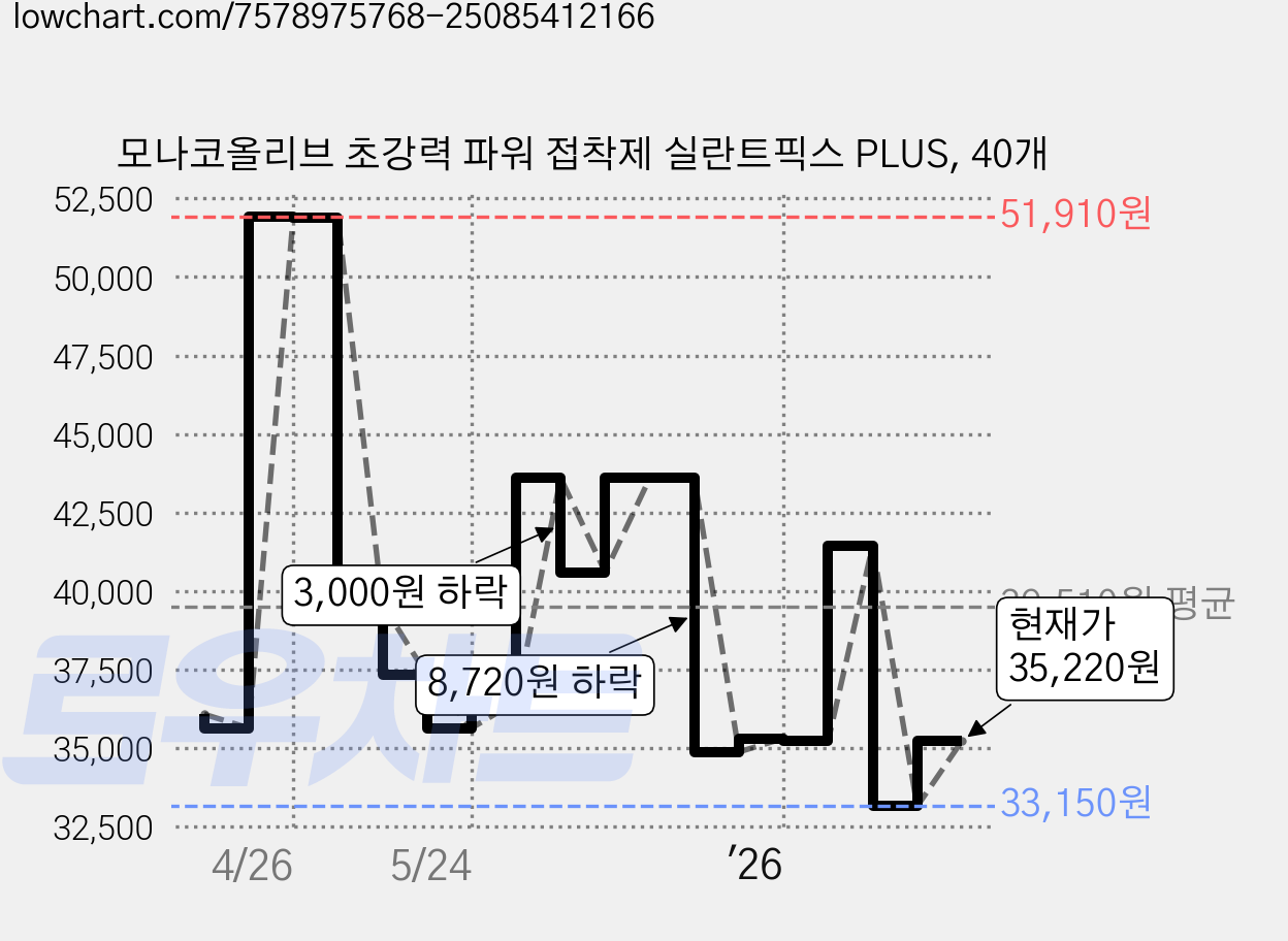 모나코올리브 초강력 파워 접착제 실란트픽스 PLUS, 40개 가격 변동 차트, 현재가 35,220원, 관측 최저가 33,150원