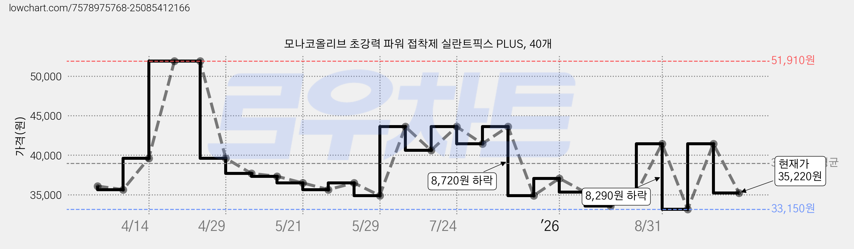 모나코올리브 초강력 파워 접착제 실란트픽스 PLUS, 40개 가격 변동 차트, 현재가 35,220원, 관측 최저가 33,150원