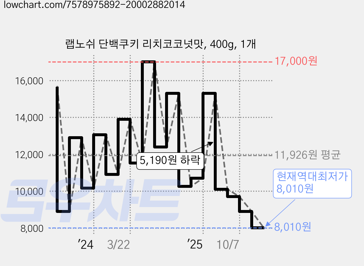 랩노쉬 단백쿠키 리치코코넛맛, 400g, 1개 가격 변동 차트, 현재가 8,010원, 역대최저가