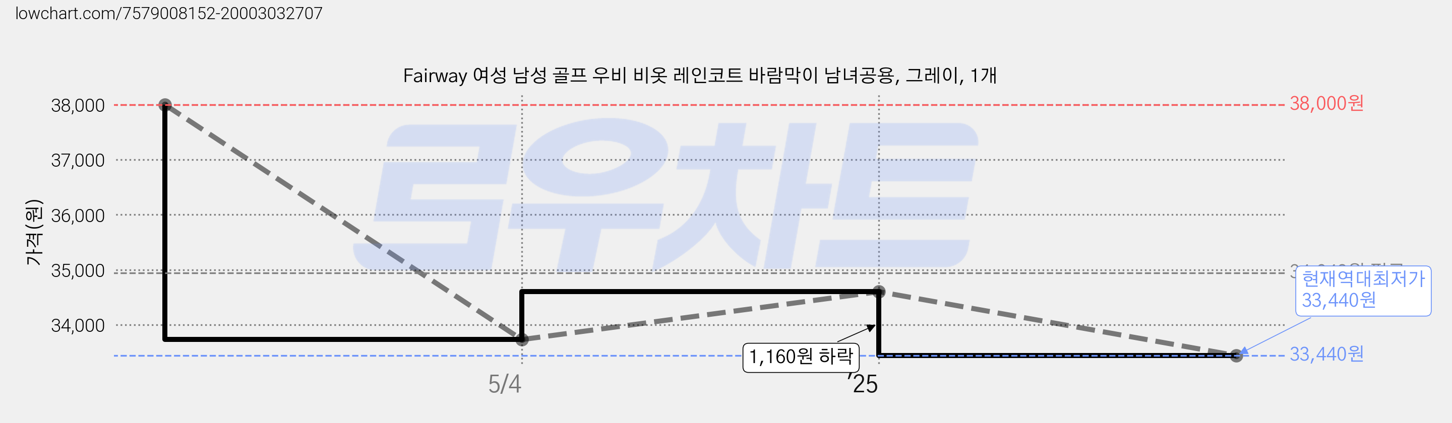 Fairway 여성 남성 골프 우비 비옷 레인코트 바람막이 남녀공용, 그레이, 1개 가격 변동 차트, 현재가 33,440원, 역대최저가