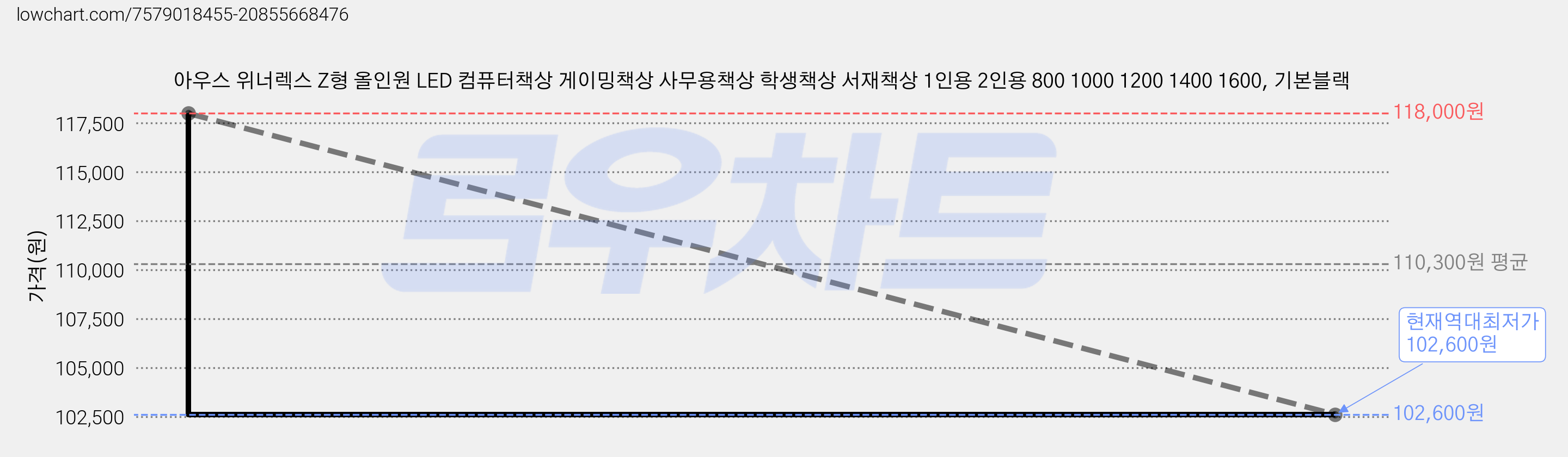 아우스 위너렉스 Z형 올인원 LED 컴퓨터책상 게이밍책상 사무용책상 학생책상 서재책상 1인용 2인용 800 1000 1200 1400 1600, 기본블랙 가격 변동 차트, 현재가 102,600원, 역대최저가