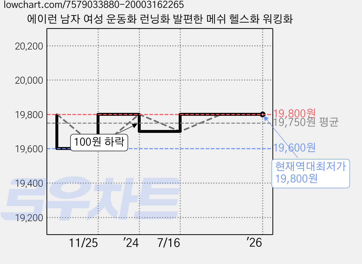 에이런 남자 여성 운동화 런닝화 발편한 메쉬 헬스화 워킹화 가격 변동 차트, 현재가 19,800원, 역대최저가