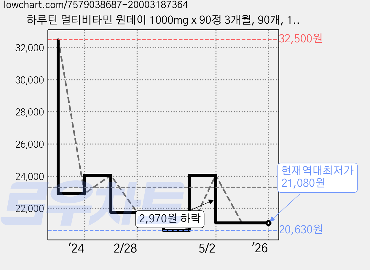 하루틴 멀티비타민 원데이 1000mg x 90정 3개월, 90개, 1개 가격 변동 차트, 현재가 21,080원, 역대최저가
