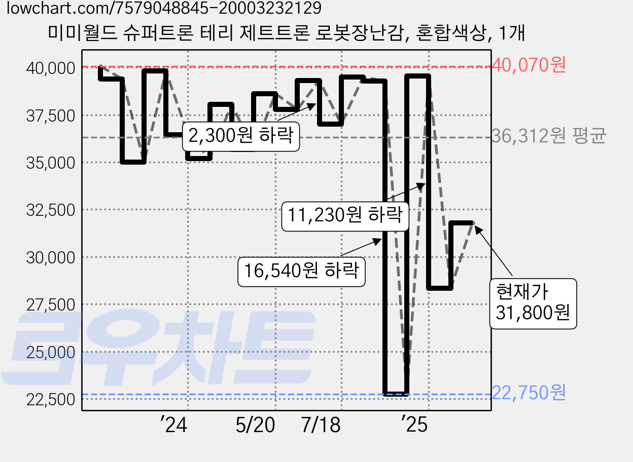 미미월드 슈퍼트론 테리 제트트론 로봇장난감, 혼합색상, 1개 가격 변동 차트, 현재가 31,800원, 관측 최저가 22,750원