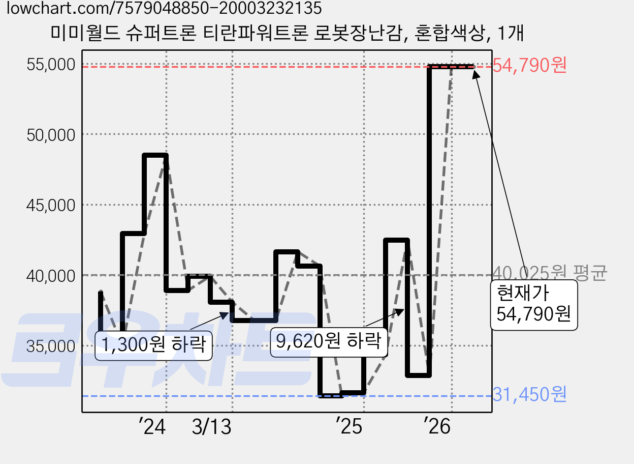 미미월드 슈퍼트론 티란파워트론 로봇장난감, 혼합색상, 1개 가격 변동 차트, 현재가 54,790원, 관측 최저가 30,630원