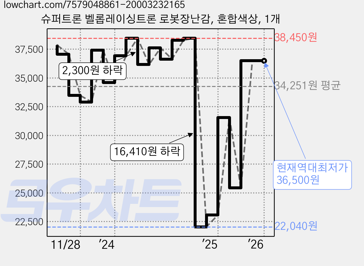 슈퍼트론 벨롭레이싱트론 로봇장난감, 혼합색상, 1개 가격 변동 차트, 현재가 36,500원, 역대최저가