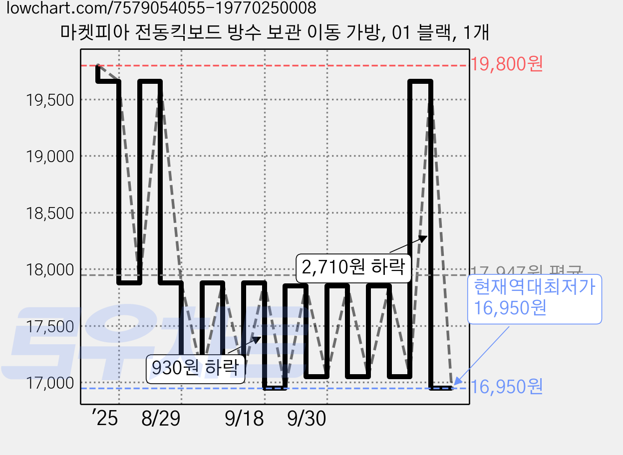 마켓피아 전동킥보드 방수 보관 이동 가방, 01 블랙, 1개 가격 변동 차트, 현재가 16,950원, 역대최저가