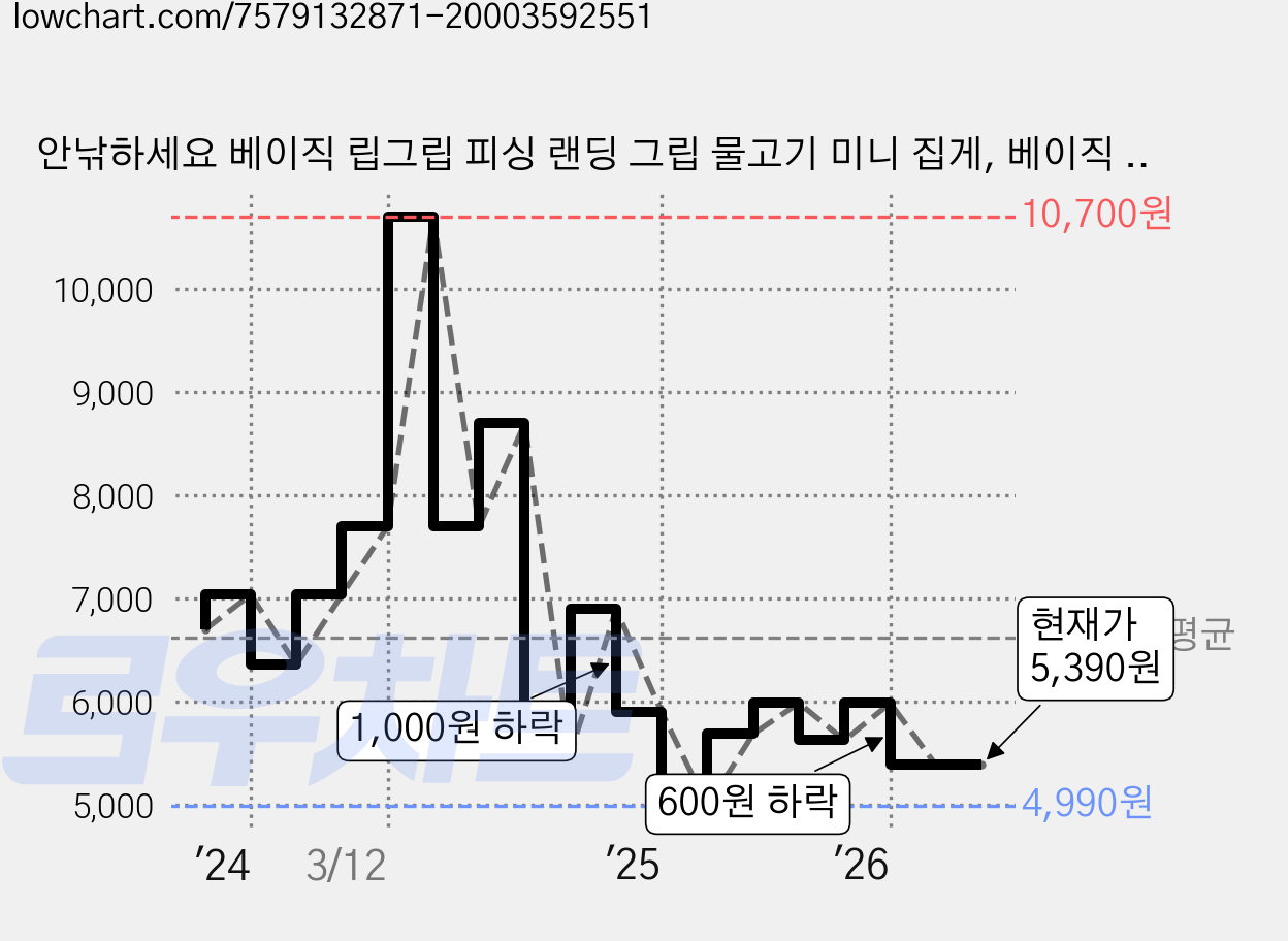 안낚하세요 베이직 립그립 피싱 랜딩 그립 물고기 미니 집게, 베이직 립그립 블랙, 1개 가격 변동 차트, 현재가 5,390원, 관측 최저가 4,990원