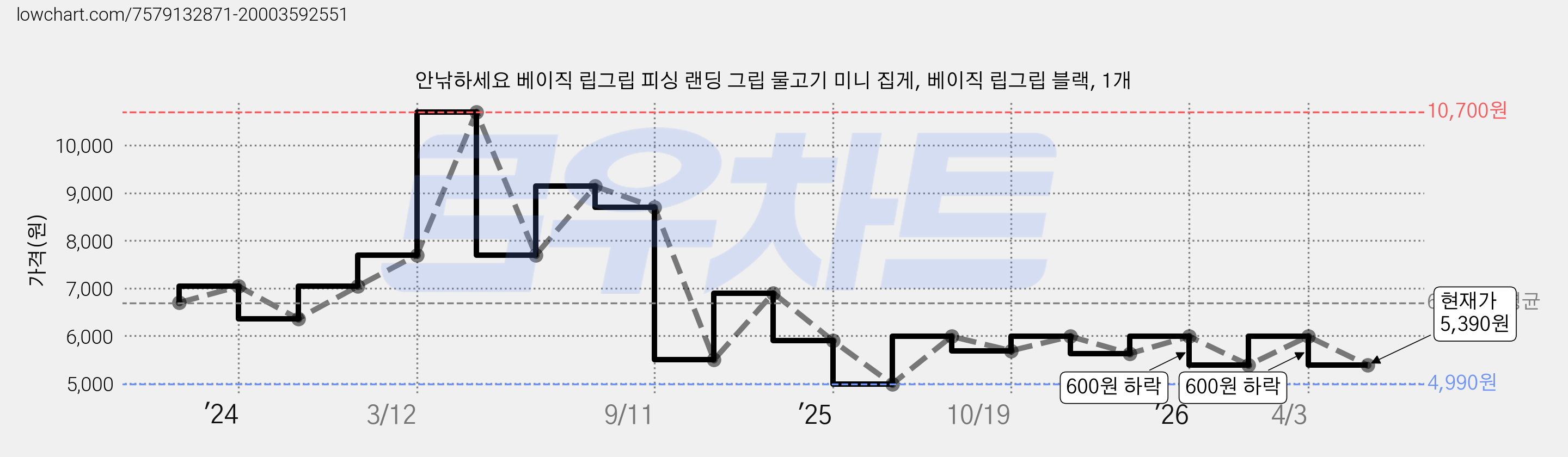 안낚하세요 베이직 립그립 피싱 랜딩 그립 물고기 미니 집게, 베이직 립그립 블랙, 1개 가격 변동 차트, 현재가 5,390원, 관측 최저가 4,990원