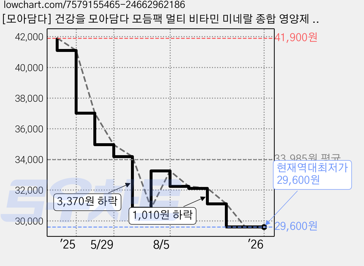 [모아담다] 건강을 모아담다 모듬팩 멀티 비타민 미네랄 종합 영양제 밀크씨슬 오메가3, 4정, 30개 가격 변동 차트, 현재가 29,600원, 역대최저가