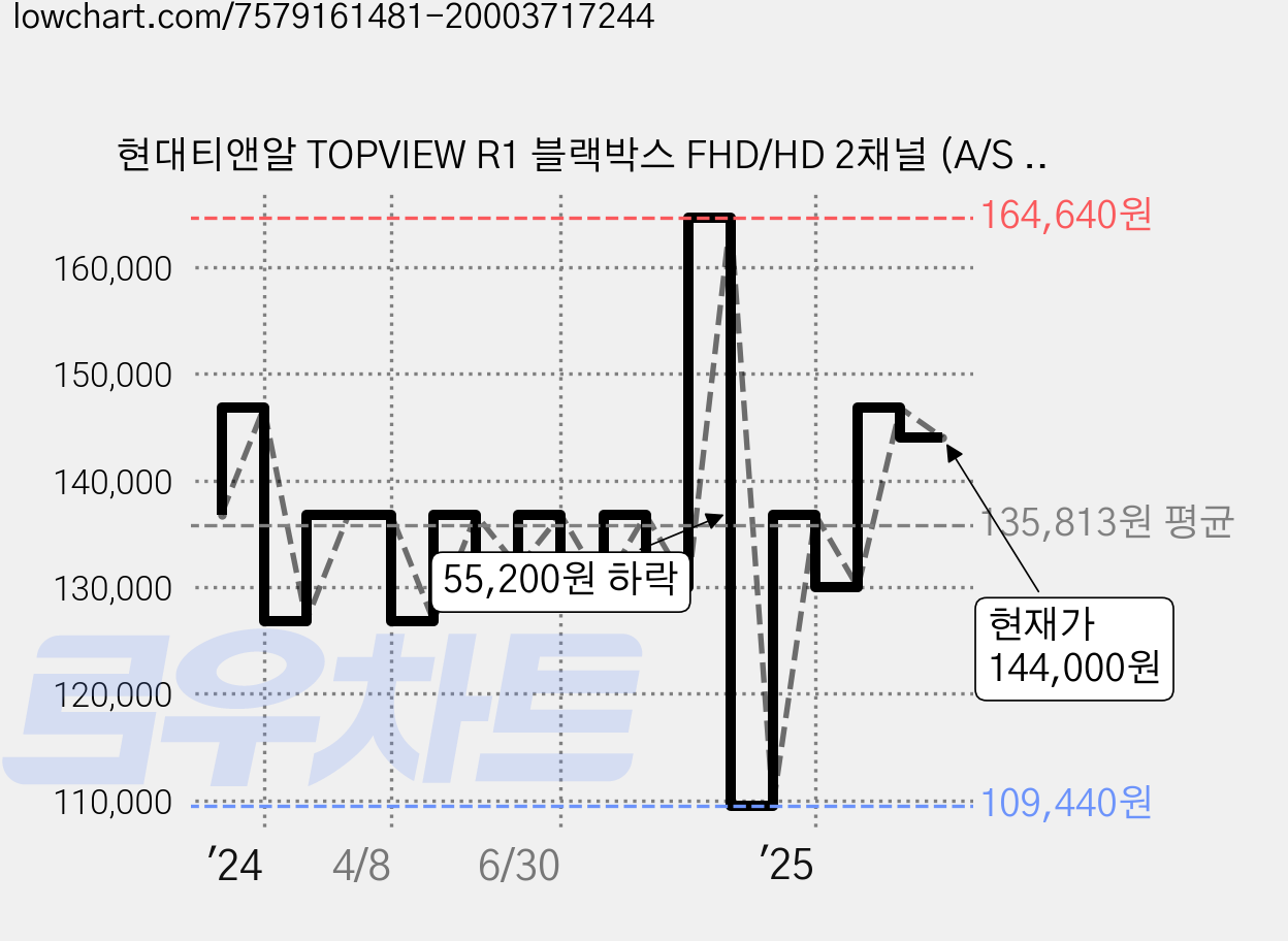 현대티앤알 TOPVIEW R1 블랙박스 FHD/HD 2채널 (A/S 2년 보증) 무료출장장착+GPS, 64GB, 1개, GPS+무료출장장착 가격 변동 차트, 현재가 144,000원, 관측 최저가 109,440원