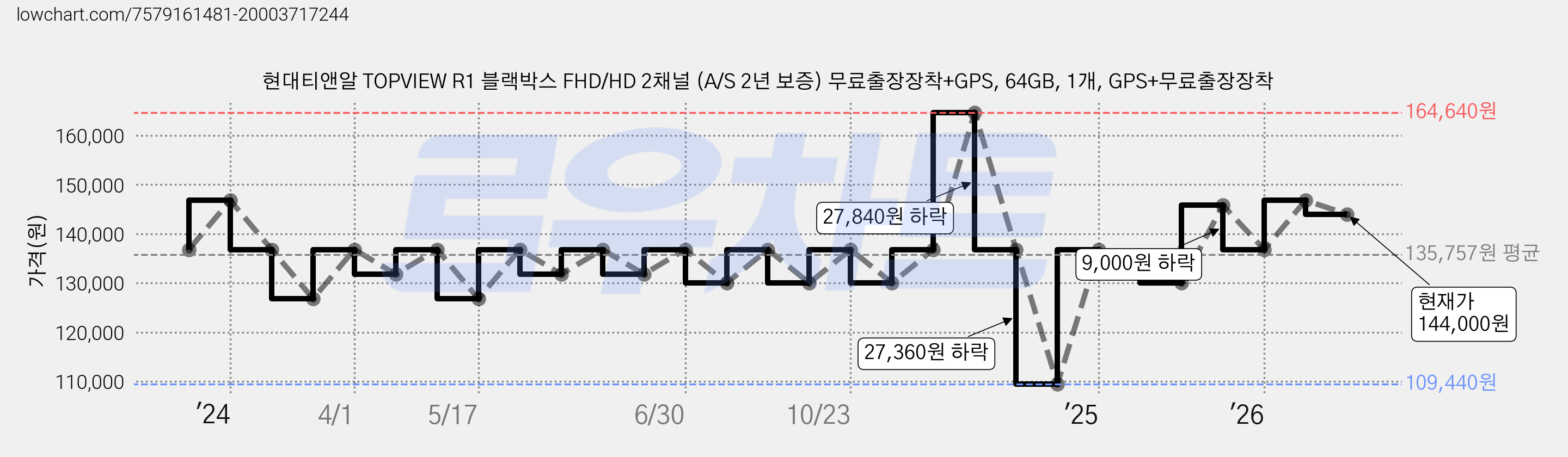 현대티앤알 TOPVIEW R1 블랙박스 FHD/HD 2채널 (A/S 2년 보증) 무료출장장착+GPS, 64GB, 1개, GPS+무료출장장착 가격 변동 차트, 현재가 144,000원, 관측 최저가 109,440원