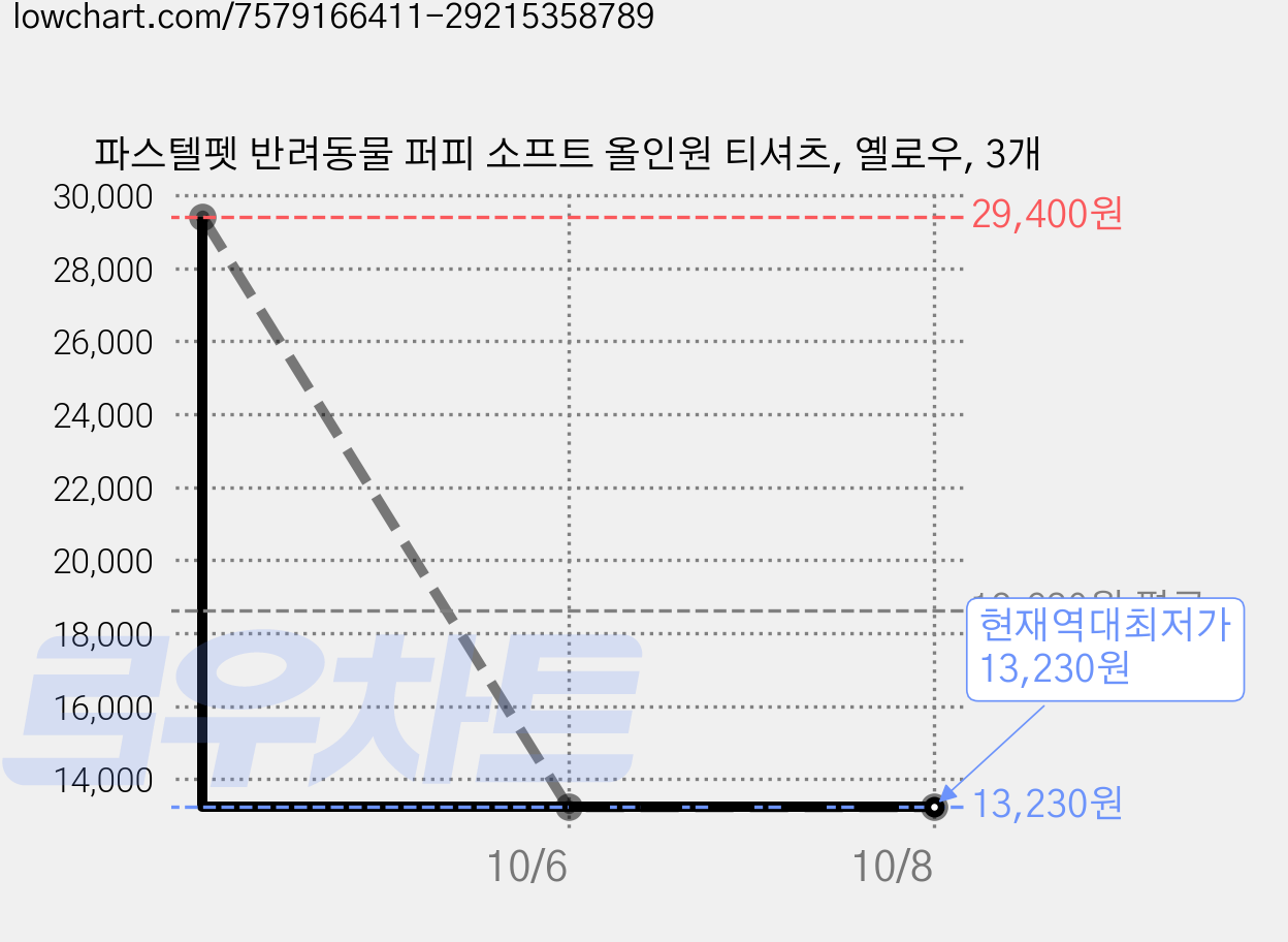 파스텔펫 반려동물 퍼피 소프트 올인원 티셔츠, 옐로우, 3개 가격 변동 차트, 현재가 13,230원, 역대최저가