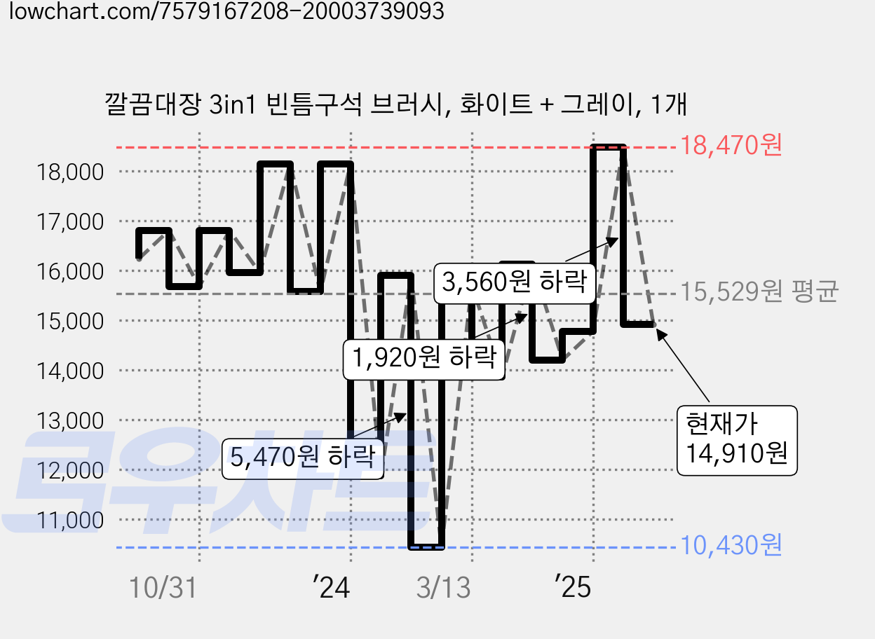 깔끔대장 3in1 빈틈구석 브러시, 화이트 + 그레이, 1개 가격 변동 차트, 현재가 14,910원, 관측 최저가 10,430원