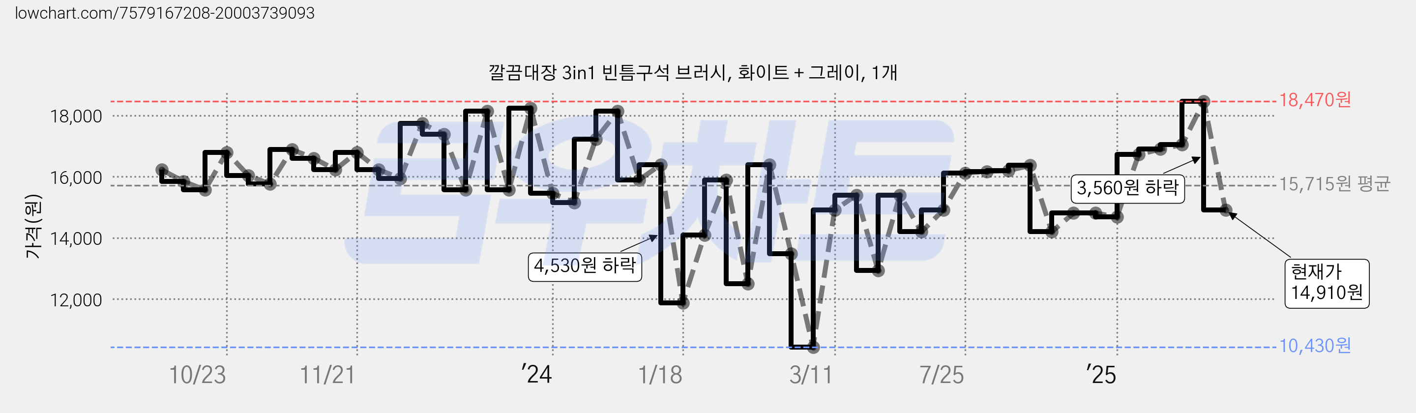 깔끔대장 3in1 빈틈구석 브러시, 화이트 + 그레이, 1개 가격 변동 차트, 현재가 14,910원, 관측 최저가 10,430원