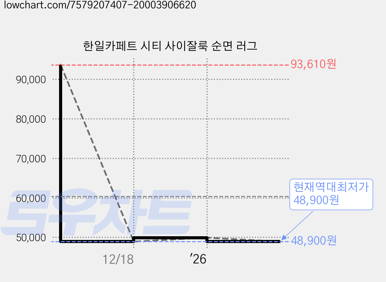 한일카페트 시티 사이잘룩 순면 러그 가격 변동 차트, 현재가 48,900원, 역대최저가