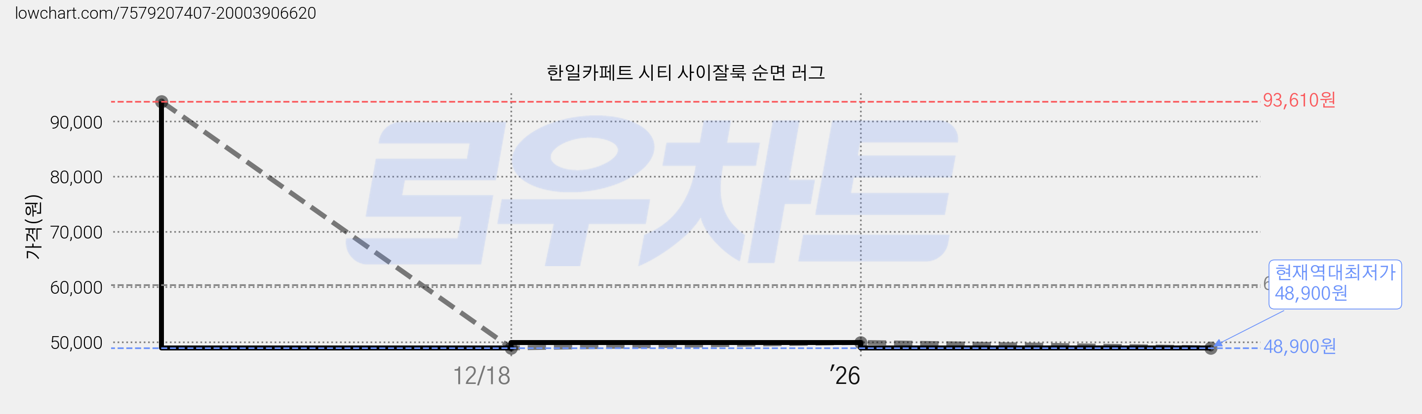 한일카페트 시티 사이잘룩 순면 러그 가격 변동 차트, 현재가 48,900원, 역대최저가