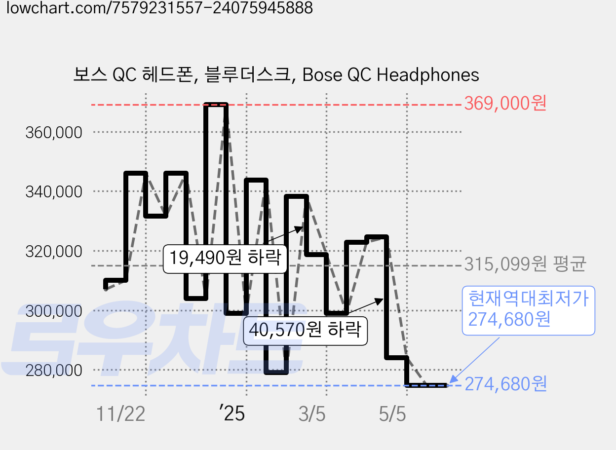 보스 QC 헤드폰, 블루더스크, Bose QC Headphones 가격 변동 차트, 현재가 274,680원, 역대최저가