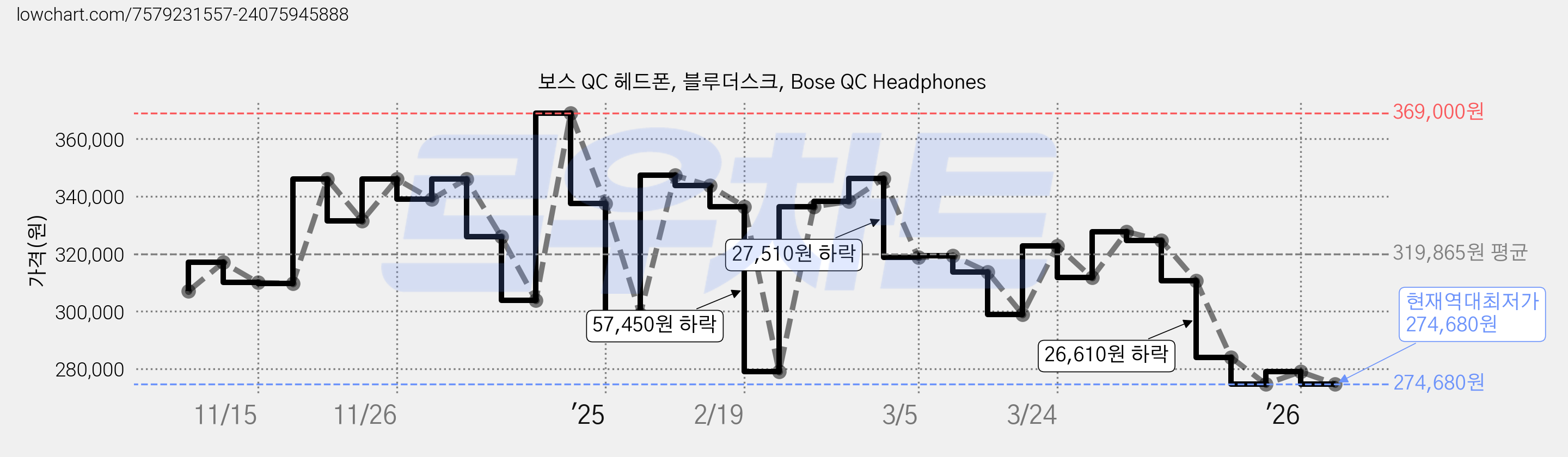 보스 QC 헤드폰, 블루더스크, Bose QC Headphones 가격 변동 차트, 현재가 274,680원, 역대최저가
