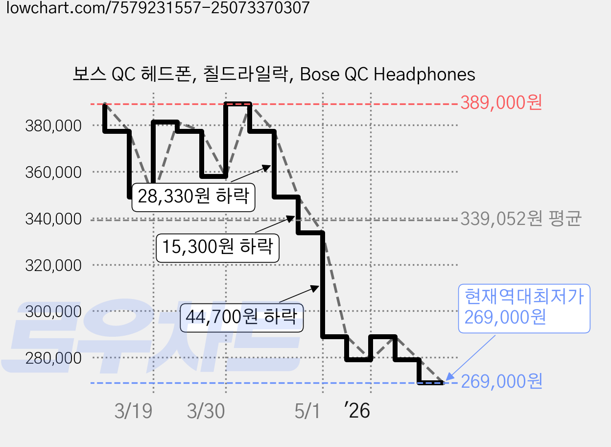 보스 QC 헤드폰, 칠드라일락, Bose QC Headphones 가격 변동 차트, 현재가 269,000원, 역대최저가