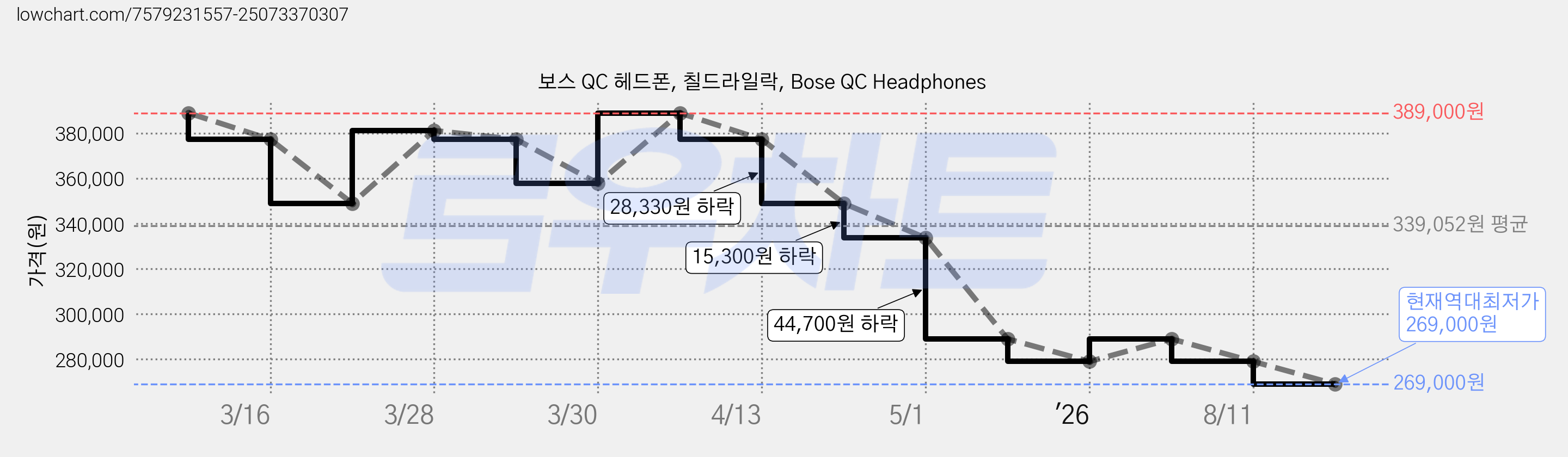 보스 QC 헤드폰, 칠드라일락, Bose QC Headphones 가격 변동 차트, 현재가 269,000원, 역대최저가
