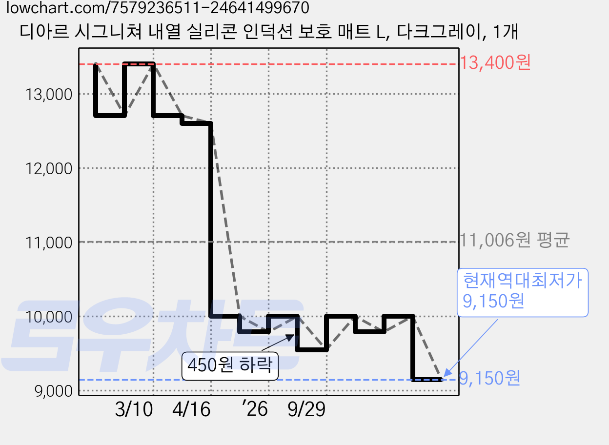 디아르 시그니쳐 내열 실리콘 인덕션 보호 매트 L, 다크그레이, 1개 가격 변동 차트, 현재가 9,150원, 역대최저가