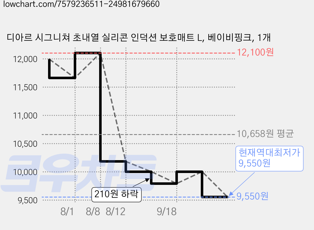 디아르 시그니쳐 초내열 실리콘 인덕션 보호매트 L, 베이비핑크, 1개 가격 변동 차트, 현재가 9,550원, 역대최저가