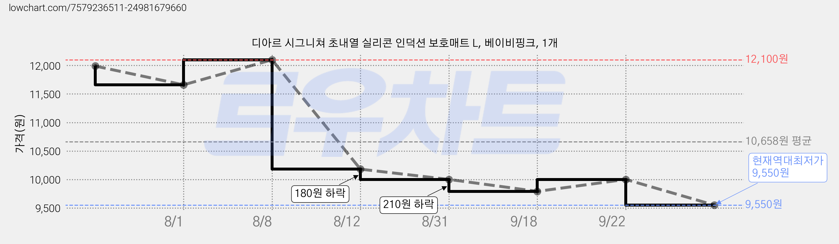 디아르 시그니쳐 초내열 실리콘 인덕션 보호매트 L, 베이비핑크, 1개 가격 변동 차트, 현재가 9,550원, 역대최저가