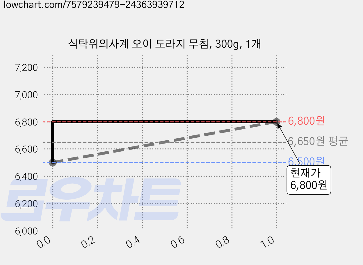 식탁위의사계 오이 도라지 무침, 300g, 1개 가격 변동 차트, 현재가 6,800원, 관측 최저가 6,500원