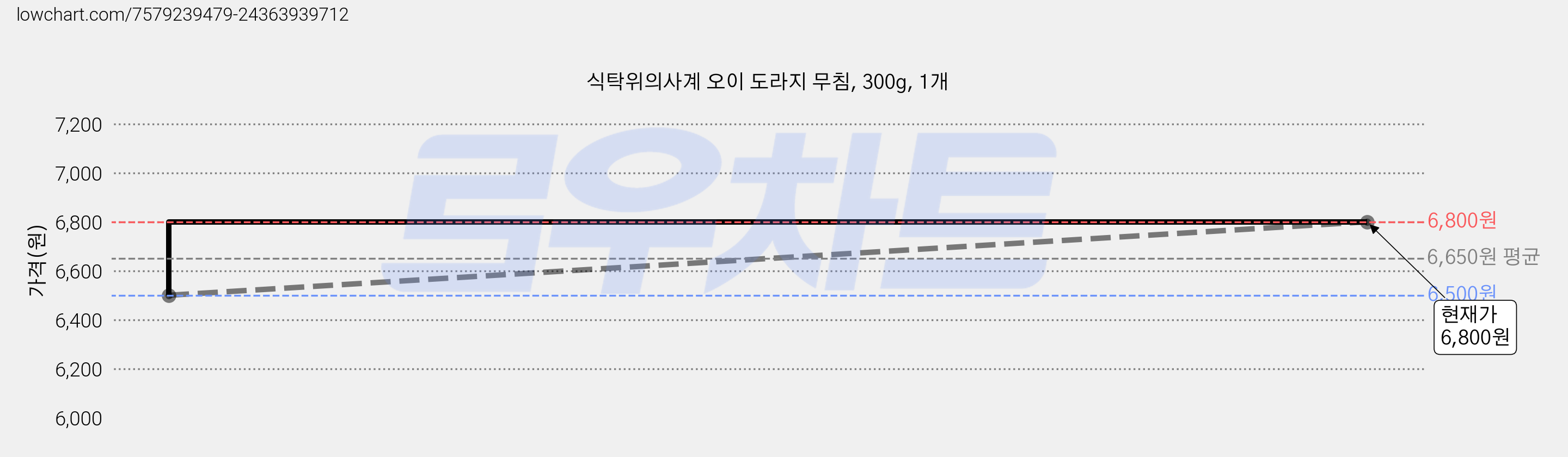 식탁위의사계 오이 도라지 무침, 300g, 1개 가격 변동 차트, 현재가 6,800원, 관측 최저가 6,500원