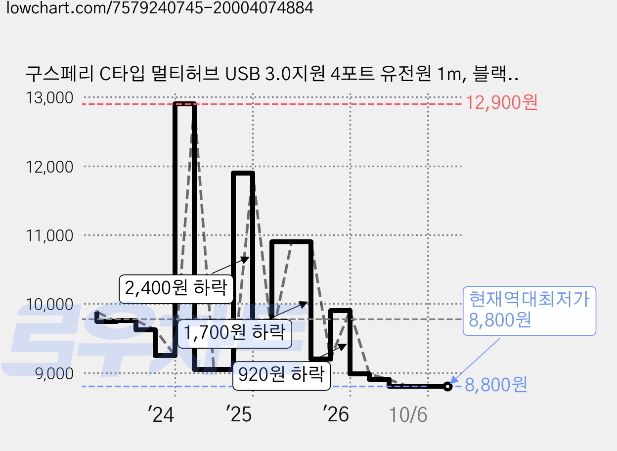 구스페리 C타입 멀티허브 USB 3.0지원 4포트 유전원 1m, 블랙, 1개 가격 변동 차트, 현재가 8,800원, 역대최저가