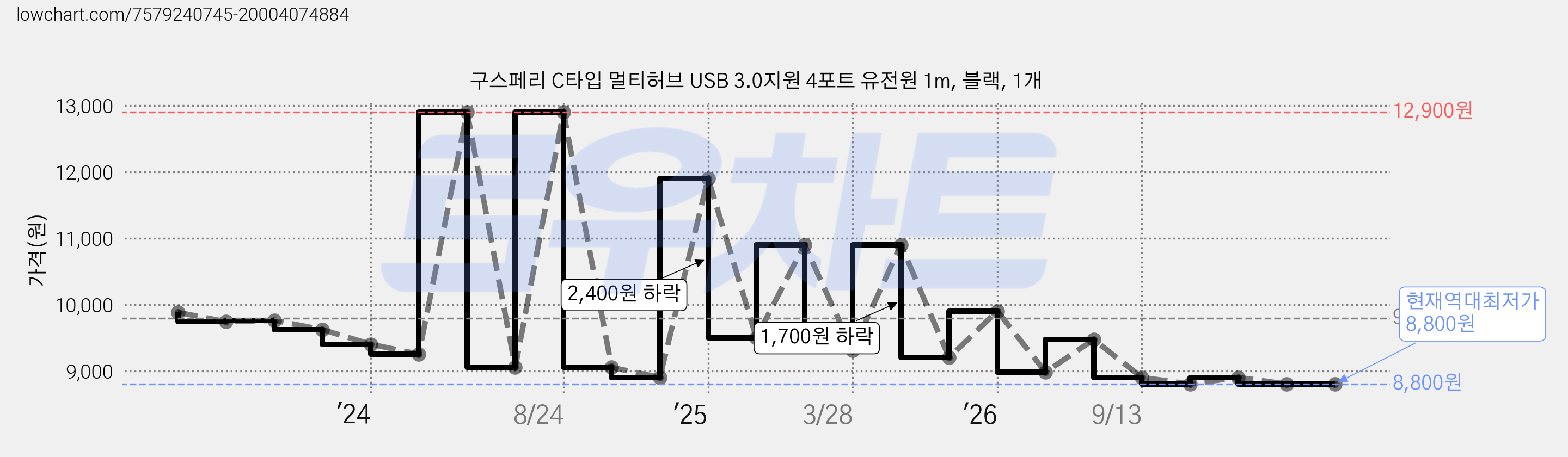 구스페리 C타입 멀티허브 USB 3.0지원 4포트 유전원 1m, 블랙, 1개 가격 변동 차트, 현재가 8,800원, 역대최저가