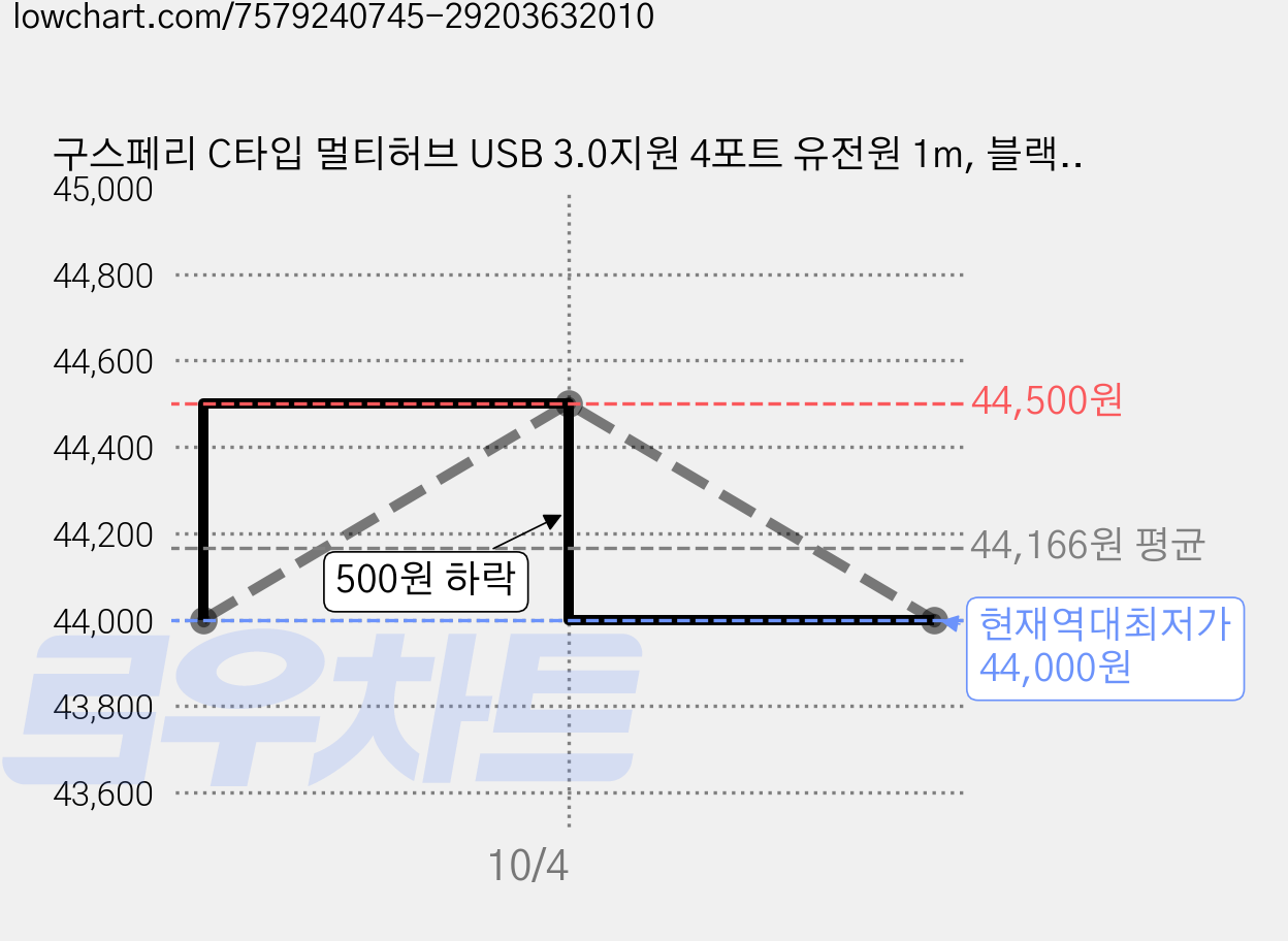 구스페리 C타입 멀티허브 USB 3.0지원 4포트 유전원 1m, 블랙, 5개 가격 변동 차트, 현재가 44,000원, 역대최저가