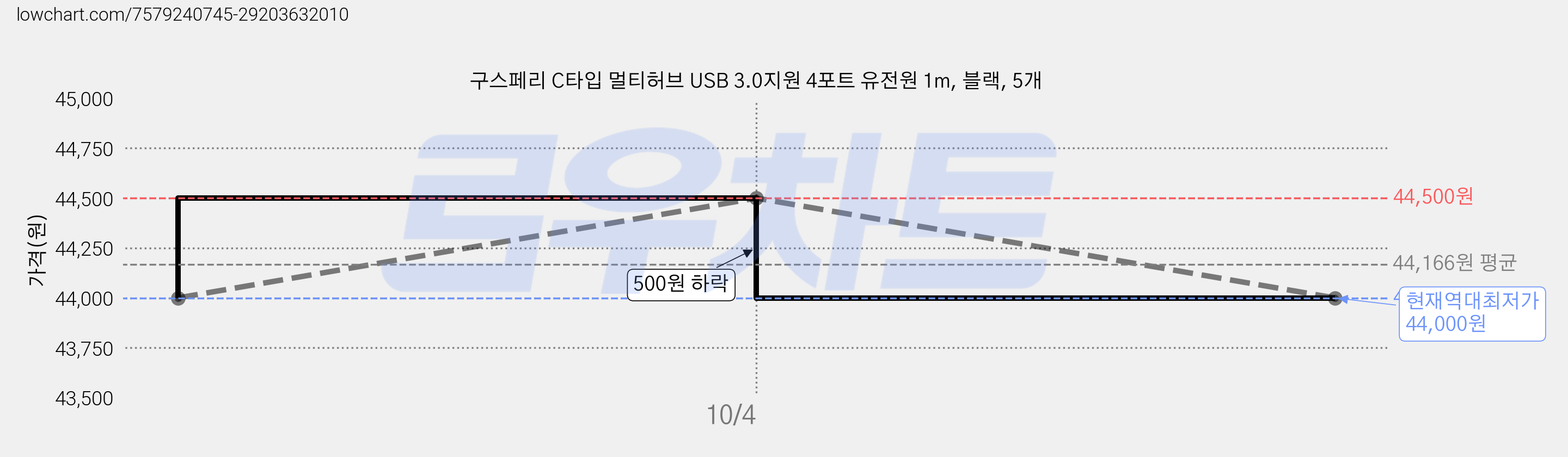 구스페리 C타입 멀티허브 USB 3.0지원 4포트 유전원 1m, 블랙, 5개 가격 변동 차트, 현재가 44,000원, 역대최저가