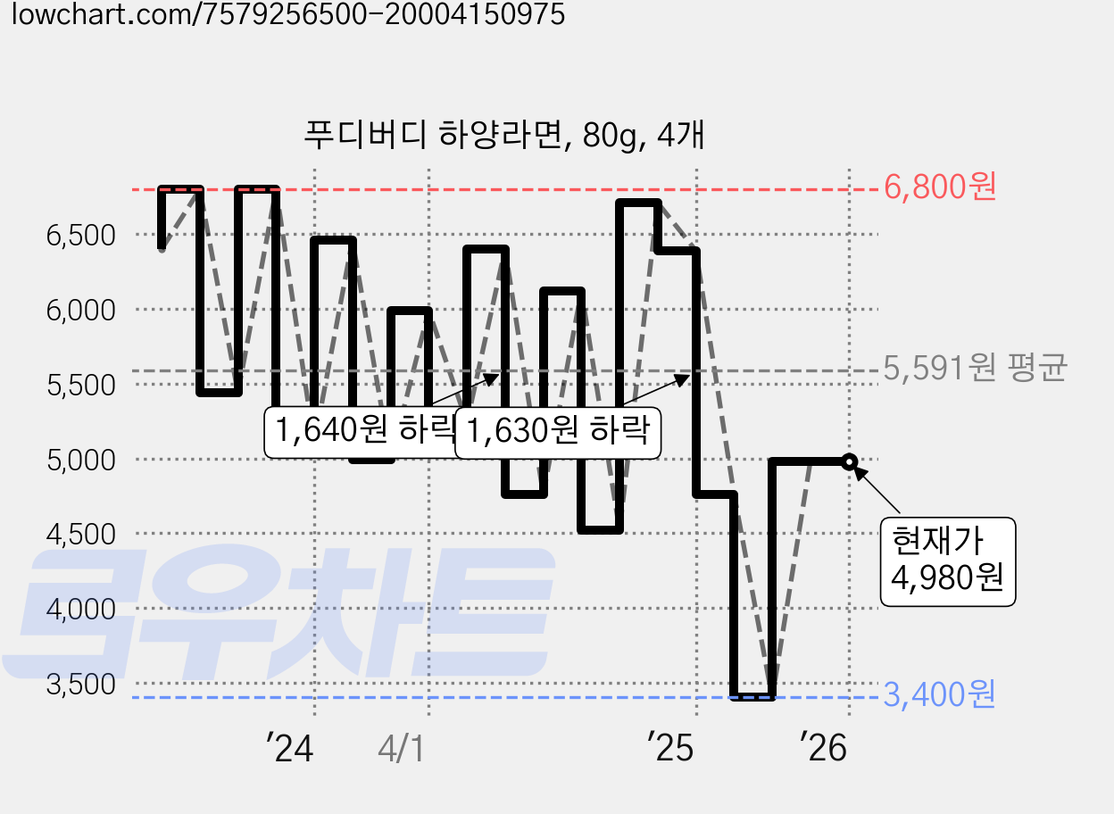 푸디버디 하양라면, 80g, 4개 가격 변동 차트, 현재가 4,980원, 관측 최저가 3,400원