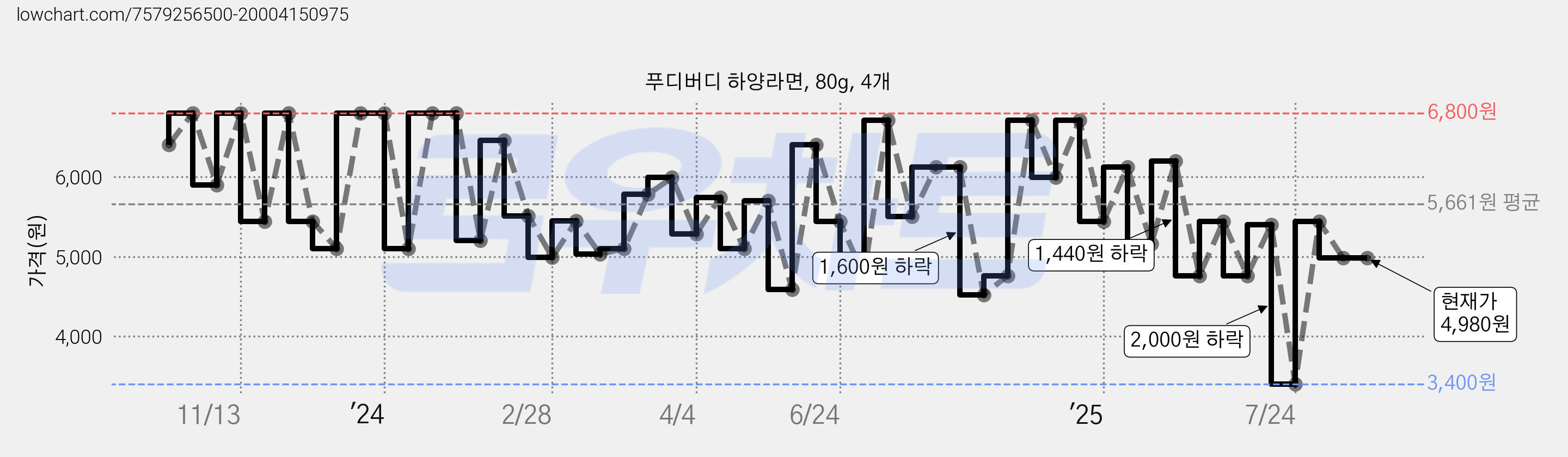 푸디버디 하양라면, 80g, 4개 가격 변동 차트, 현재가 4,980원, 관측 최저가 3,400원