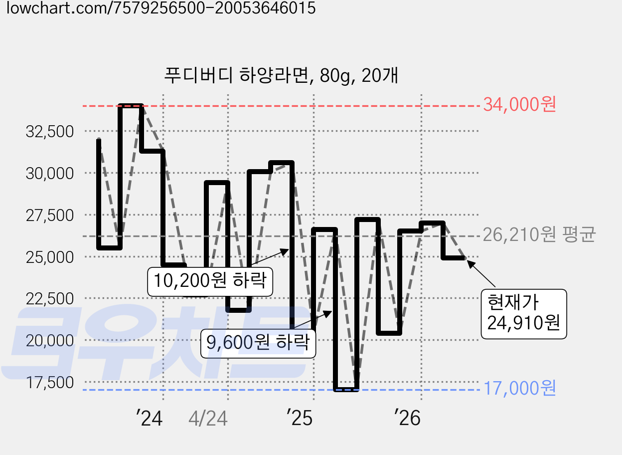푸디버디 하양라면, 80g, 20개 가격 변동 차트, 현재가 24,910원, 관측 최저가 17,000원
