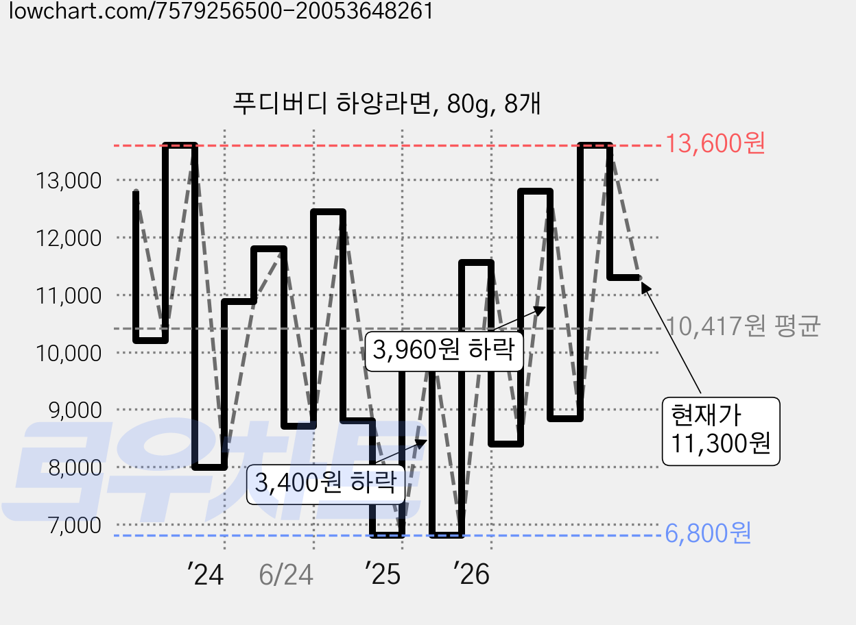 푸디버디 하양라면, 80g, 8개 가격 변동 차트, 현재가 11,300원, 관측 최저가 6,800원