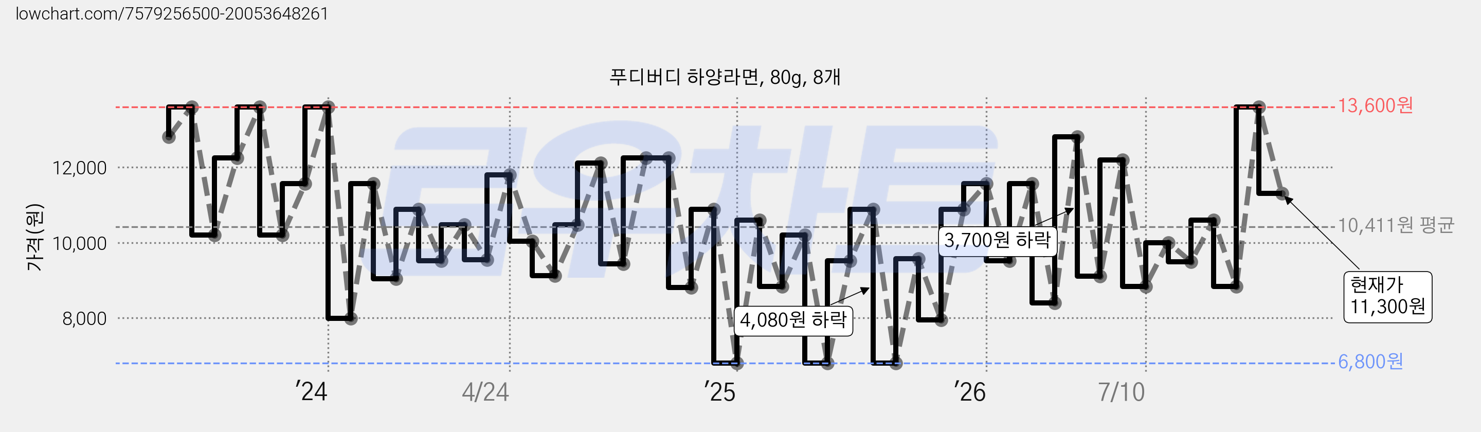 푸디버디 하양라면, 80g, 8개 가격 변동 차트, 현재가 11,300원, 관측 최저가 6,800원