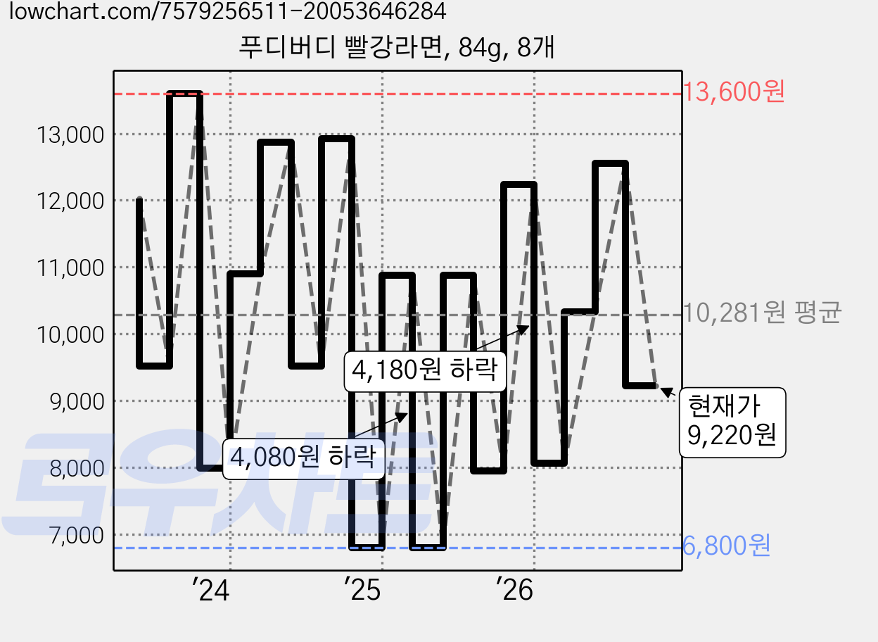 푸디버디 빨강라면, 84g, 8개 가격 변동 차트, 현재가 9,220원, 관측 최저가 6,800원