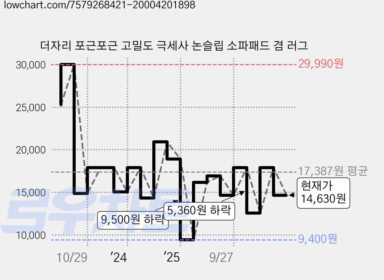더자리 포근포근 고밀도 극세사 논슬립 소파패드 겸 러그 가격 변동 차트, 현재가 14,630원, 관측 최저가 9,400원