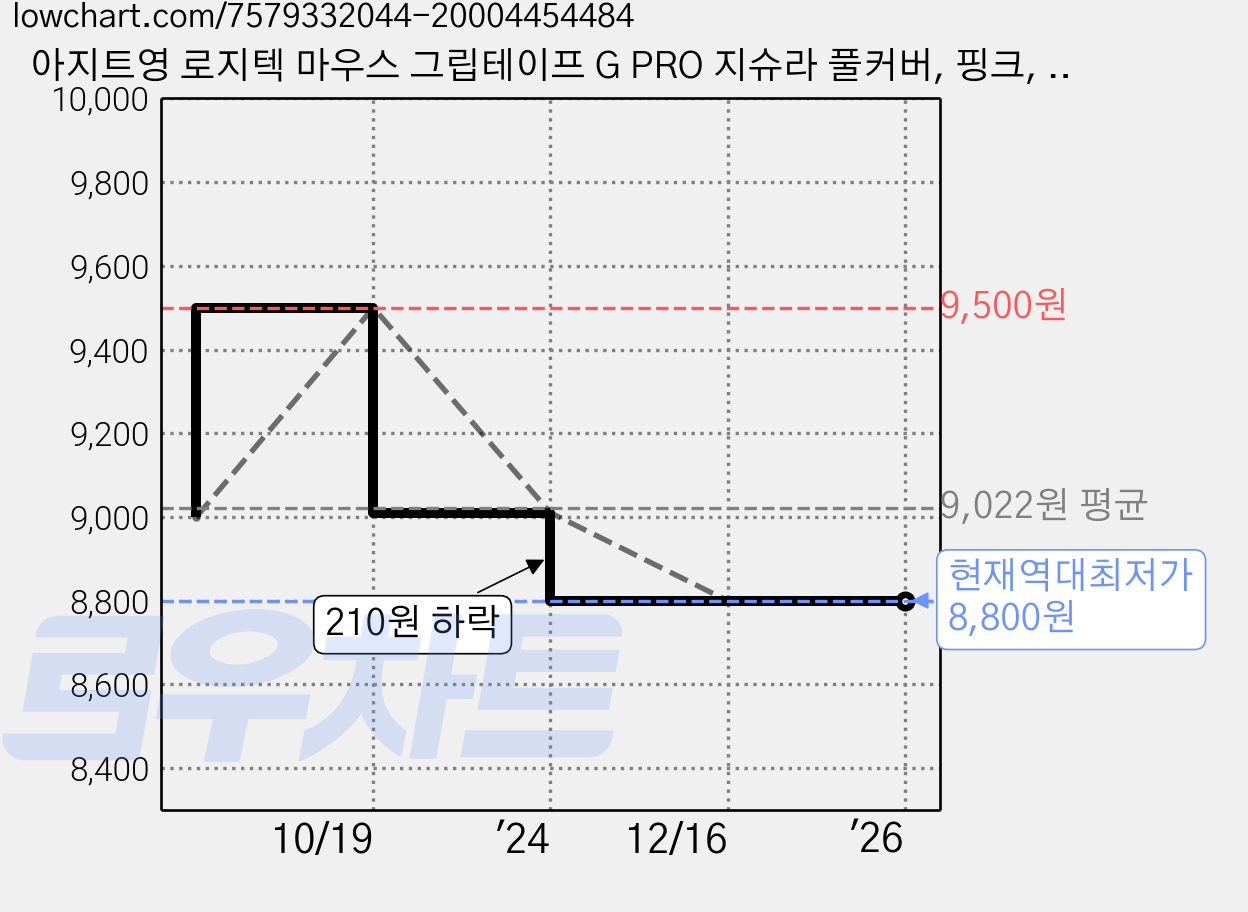 아지트영 로지텍 마우스 그립테이프 G PRO 지슈라 풀커버, 핑크, 1개 가격 변동 차트, 현재가 8,800원, 역대최저가